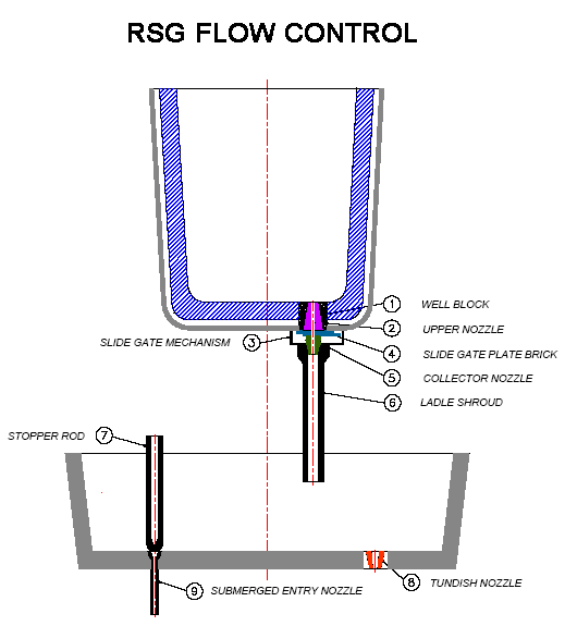 RSG FLOW CONTROL